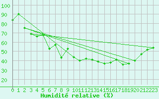 Courbe de l'humidit relative pour Nyon-Changins (Sw)