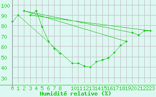 Courbe de l'humidit relative pour Ylitornio Meltosjarvi