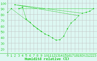 Courbe de l'humidit relative pour Ranua lentokentt