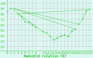 Courbe de l'humidit relative pour Coimbra / Cernache
