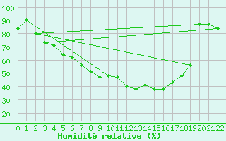 Courbe de l'humidit relative pour Maaninka Halola