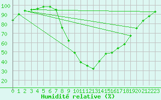 Courbe de l'humidit relative pour Windischgarsten