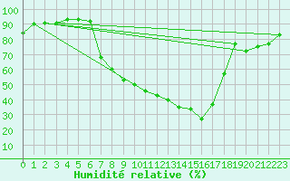 Courbe de l'humidit relative pour Aigle (Sw)