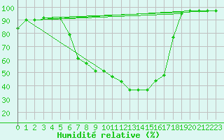 Courbe de l'humidit relative pour Regensburg