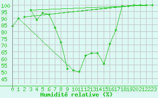 Courbe de l'humidit relative pour Kostelni Myslova