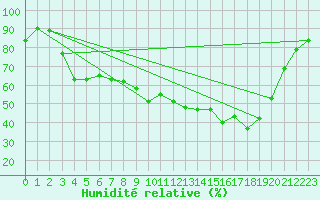 Courbe de l'humidit relative pour Bellefontaine (88)
