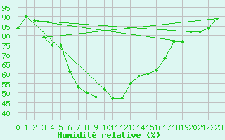 Courbe de l'humidit relative pour Cervera de Pisuerga