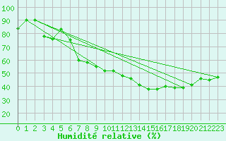 Courbe de l'humidit relative pour Marienberg