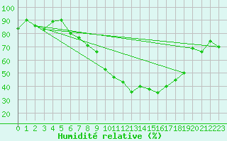 Courbe de l'humidit relative pour Bad Ragaz