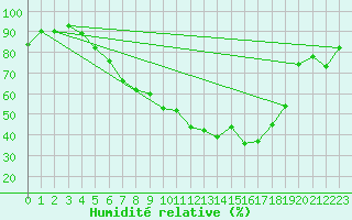 Courbe de l'humidit relative pour Lahr (All)