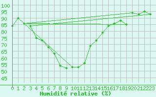 Courbe de l'humidit relative pour Porkalompolo