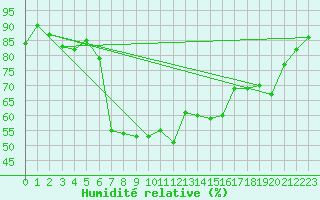 Courbe de l'humidit relative pour Westdorpe Aws