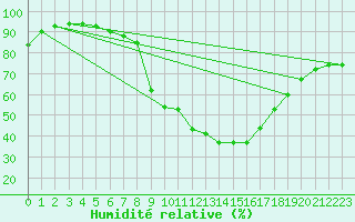 Courbe de l'humidit relative pour Logrono (Esp)