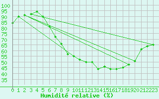 Courbe de l'humidit relative pour Schleiz