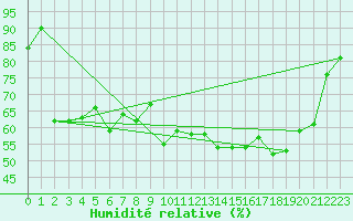 Courbe de l'humidit relative pour Albi (81)