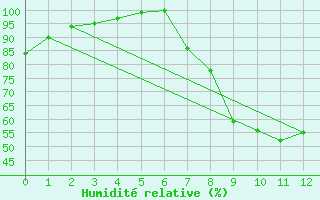 Courbe de l'humidit relative pour Charlwood