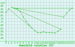 Courbe de l'humidit relative pour Oehringen
