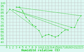 Courbe de l'humidit relative pour Berlin-Buch