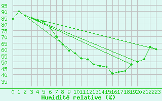 Courbe de l'humidit relative pour Wunsiedel Schonbrun