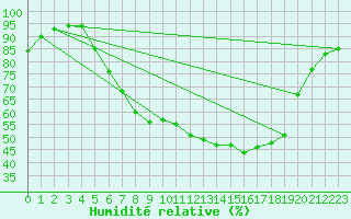 Courbe de l'humidit relative pour Seesen