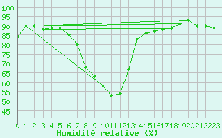 Courbe de l'humidit relative pour Trento
