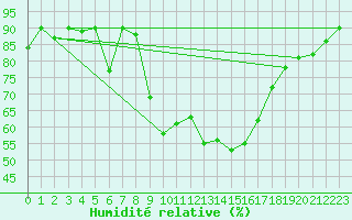 Courbe de l'humidit relative pour Flhli