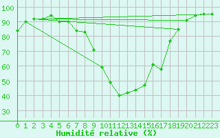 Courbe de l'humidit relative pour Colmar (68)