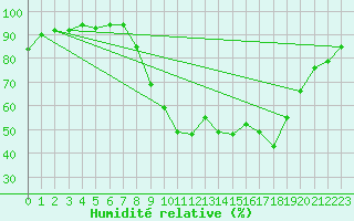 Courbe de l'humidit relative pour Pembrey Sands