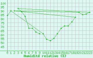 Courbe de l'humidit relative pour Varkaus Kosulanniemi