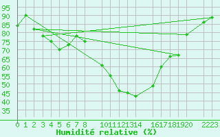 Courbe de l'humidit relative pour Valderredible, Polientes