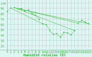 Courbe de l'humidit relative pour Oron (Sw)