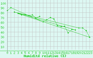 Courbe de l'humidit relative pour Sylarna