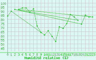 Courbe de l'humidit relative pour Crap Masegn