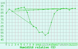 Courbe de l'humidit relative pour San Bernardino