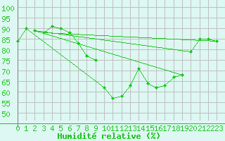 Courbe de l'humidit relative pour Ble - Binningen (Sw)