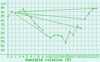 Courbe de l'humidit relative pour Lahr (All)