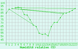 Courbe de l'humidit relative pour Virgen