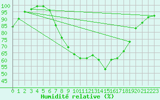 Courbe de l'humidit relative pour Shoeburyness