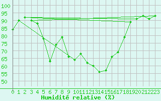 Courbe de l'humidit relative pour Santa Susana