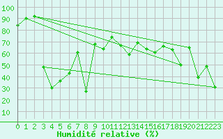 Courbe de l'humidit relative pour Gornergrat