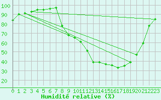 Courbe de l'humidit relative pour Eyragues (13)