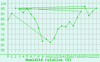 Courbe de l'humidit relative pour Vigna Di Valle