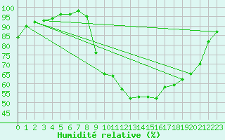 Courbe de l'humidit relative pour Le Puy - Loudes (43)