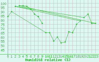 Courbe de l'humidit relative pour Charlwood