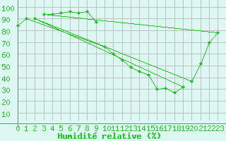 Courbe de l'humidit relative pour Grenoble/St-Etienne-St-Geoirs (38)