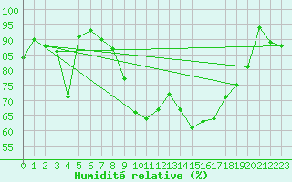 Courbe de l'humidit relative pour Leszno-Strzyzewice