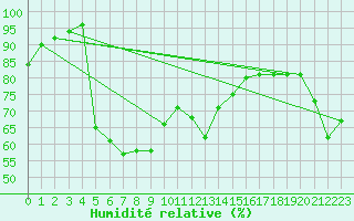 Courbe de l'humidit relative pour Reimegrend