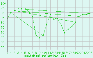 Courbe de l'humidit relative pour Nuerburg-Barweiler