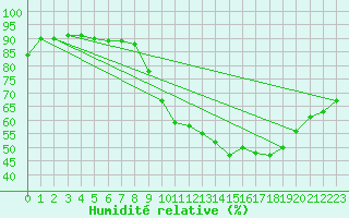 Courbe de l'humidit relative pour Clermont-Ferrand (63)