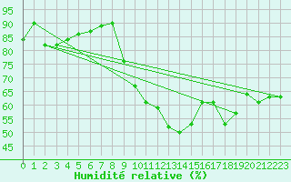 Courbe de l'humidit relative pour Isle-sur-la-Sorgue (84)